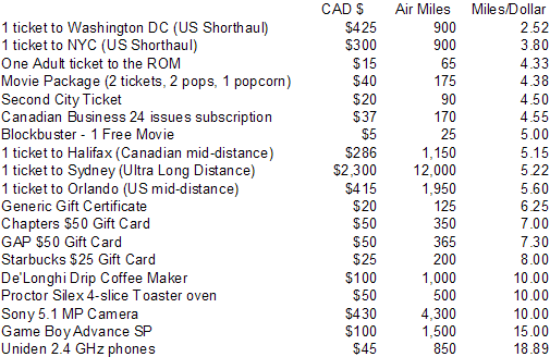 Air Miles breakdown chart. As you can see, the best deal is one ticket from 